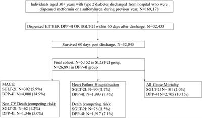 Effectiveness of Sodium-Glucose Cotransporter-2 Inhibitors vs. Dipeptidyl Peptidase-4 Inhibitors in Frail People With Diabetes Who Were Recently Hospitalized